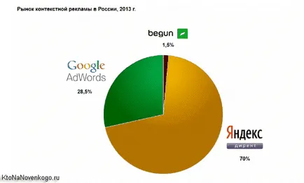 Контекстуална реклама, създаване, популяризиране и плащат онлайн