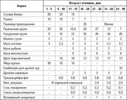 Хранене птици млад - собствената си ферма