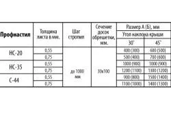 Покривът на гофрирана ламарина хасе с техните ръце монтаж и изчисление (снимки и видео)