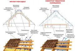 Покривът на гофрирана ламарина хасе с техните ръце монтаж и изчисление (снимки и видео)