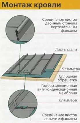 metal Acoperișuri foi tablă pe acoperiș - un lucru ușor