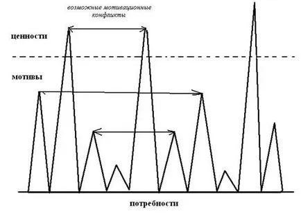 Personalitate ca o ierarhie de motive