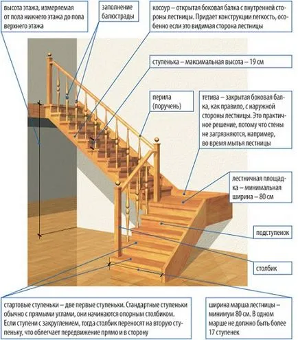 A lépcső a tájház, kérjük lépcső tervezési szabályok magánlakásokban, és rajzok