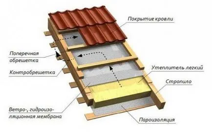 Полилинии фронтон покрив система съцветие със собствените си ръце, стъпка по стъпка инсталация и т.н.