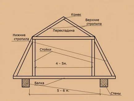 Полилинии фронтон покрив система съцветие със собствените си ръце, стъпка по стъпка инсталация и т.н.