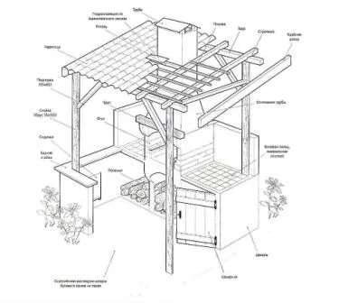 BBQ pentru a da clasificarea materialelor