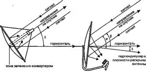 Parabola, telepítik a saját kezét, a választott eszközök és előnyeit - egyszerű