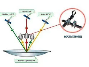 Configurarea antena de satelit, instalați propriile lor mâini, alegerea echipamentelor și avantajele - ușor