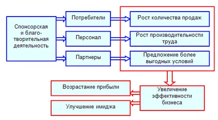 Спонсорство като част от реклама