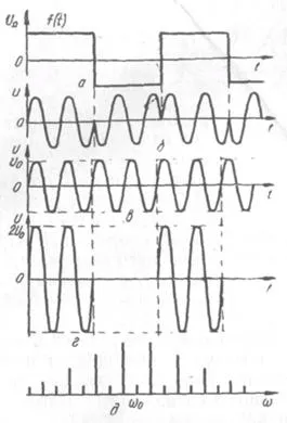 Modularea oscilații armonice