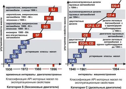 Моторно масло 10W30 SAE, API препис