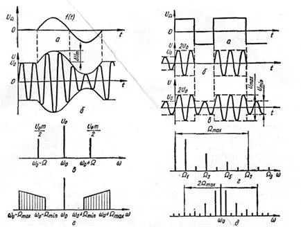 Modularea oscilații armonice