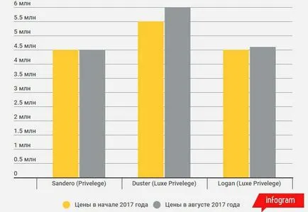 Що се отнася до нови автомобили са се увеличили в цената от началото на 2017