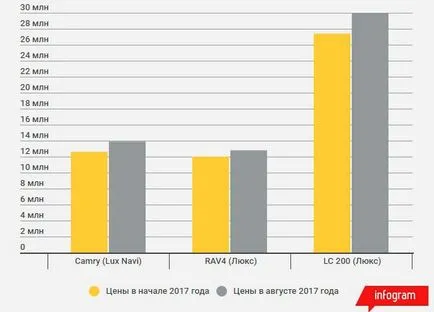 În ceea ce privește mașinile noi au crescut în preț de la începutul anului 2017