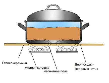 Недостатъци индукция печки и съответните кодове за грешка