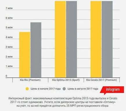 Що се отнася до нови автомобили са се увеличили в цената от началото на 2017