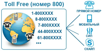 Номер 800 за закупуване на многоканален виртуален номер 800 (безплатен)