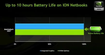 Nvidia Ion a unei noi generații de joc de așteptare netbook