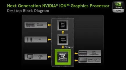 Nvidia йон от ново поколение чакащите игра нетбук