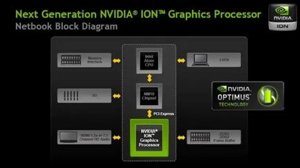 Nvidia Ion a unei noi generații de joc de așteptare netbook