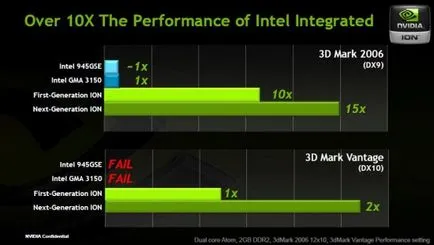 Nvidia Ion a unei noi generații de joc de așteptare netbook