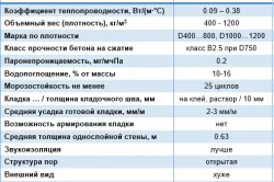 Construirea unei case din blocuri de spumă toate detaliile de construcție a casei