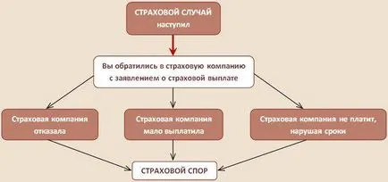 Съществени условия на договора за застраховка