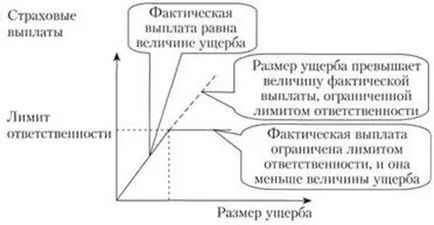 Съществени условия на договора за застраховка