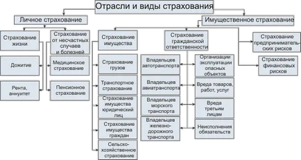 Съществени условия на договора за застраховка