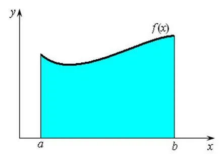 Определен интеграл и интегрални суми