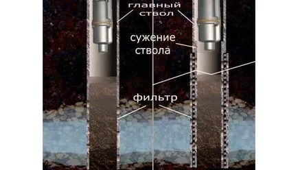 Metoda de purificare principale 4 sonde de colmatare, de uz casnic Siberian