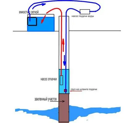 Metoda de purificare principale 4 sonde de colmatare, de uz casnic Siberian