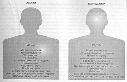 Лидерът Разлики от управителя - лидер в системата за управление