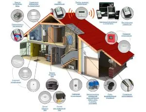 Алармени системи за типовете къща, как работи