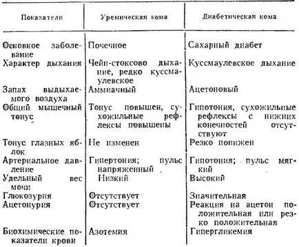 Първа помощ при коматозни състояния