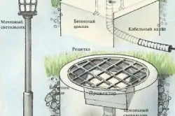 Градина Осветление избор на мястото за лампи, монтаж
