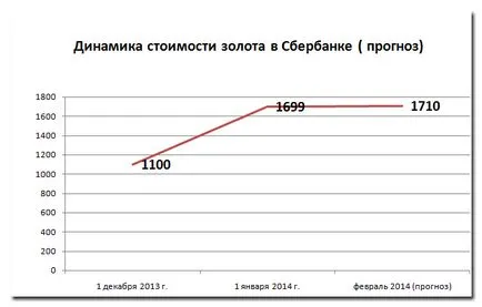 Cumpărarea de aur în Banca de Economii - un ghid detaliat, cleanbrain