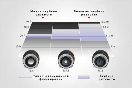 Megértése a mélységélesség a fotózás