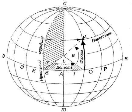 Conceptul de coordonate geodezice