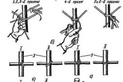 megerősítés az alapítvány egy csomó technológia jellemzői