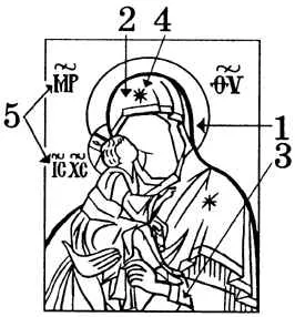 iconografia ortodoxă a Fecioarei Oranta roagă, putevoditelnitsa Hodegetria, sensibilitate Eleousa,