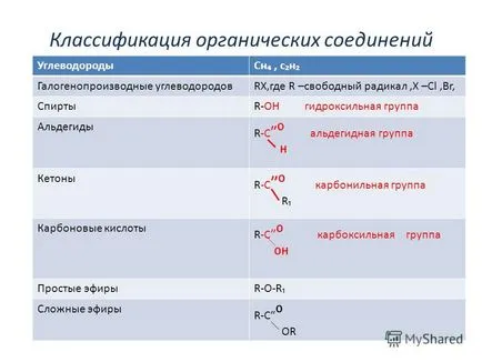 Представяне на основните понятия хибридизация хомоложни серия хомолози свободни радикали