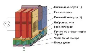 Принципът на мастилено струен принтер