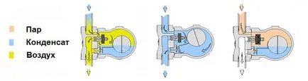 Операционната принципа на капана на плувка пара