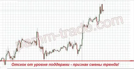 Печеливша стратегия двоичен опции! Експертни съвети!