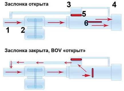 Принципът на турбо байпас вентил