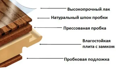 Cork care acoperă caracteristici laminat și cum să stiva