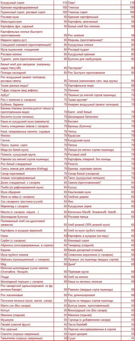 Foods alacsony glikémiás index fogyás chart