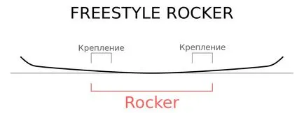 Отклонения сноуборд и против