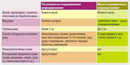 Megelőzés tetanusz szérum trauma, antibiotikus kezelés and Immunity